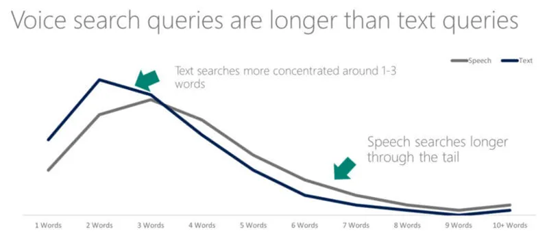 Voice Search Query length