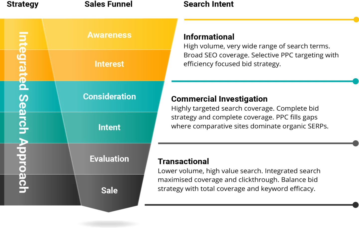 MRS Digital Integrated Search Funnel
