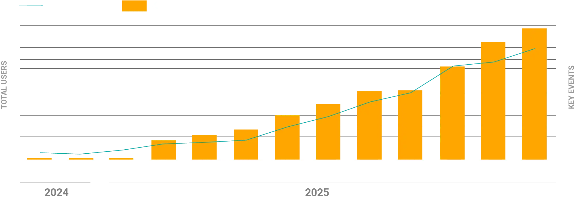 AI Search Visitors Over Time